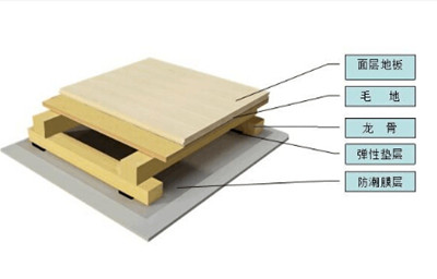 雙龍骨系統(tǒng)籃球場木地板